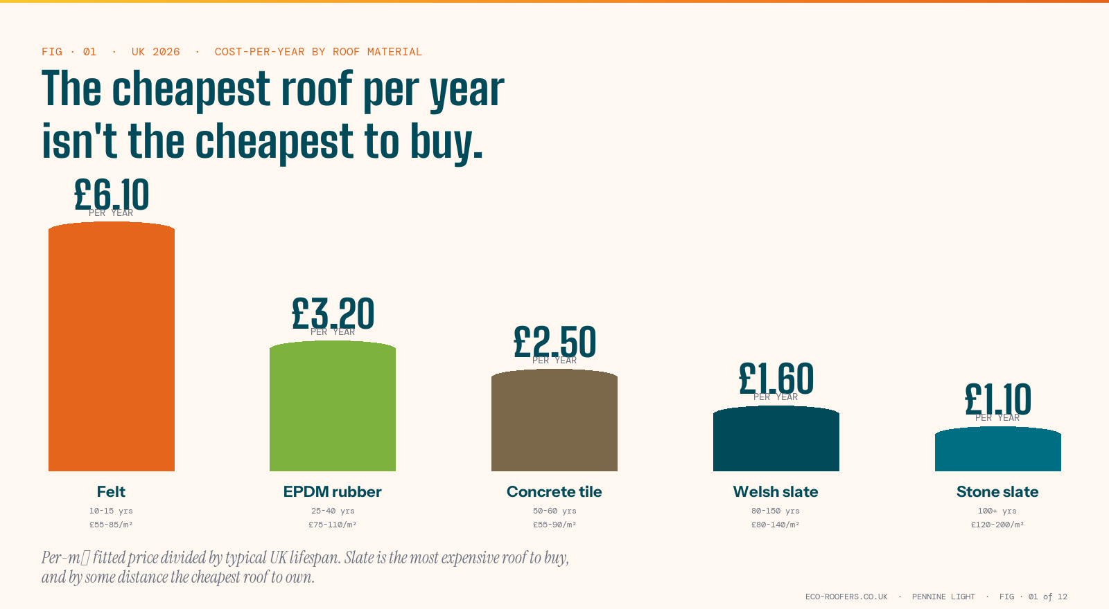 Cost per year of life by roofing material. Felt £6.10/yr. EPDM £3.20/yr. Concrete tile £2.50/yr. Welsh slate £1.60/yr. Stone slate £1.10/yr.